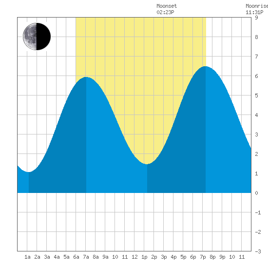 Salmon Falls River tide chart for Monday, August 30, 2021