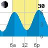 Salmon Falls River tide chart for Monday, August 30, 2021