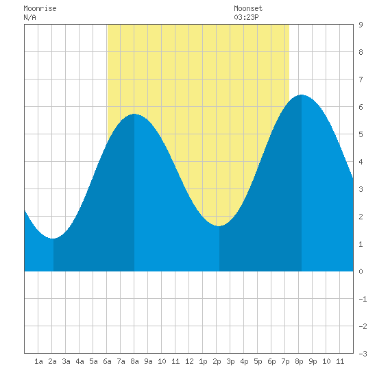 Salmon Falls River tide chart for Tuesday, August 31, 2021