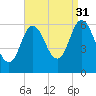 Salmon Falls River tide chart for Tuesday, August 31, 2021