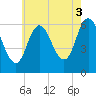 Salmon Falls River tide chart for Tuesday, August 3, 2021