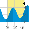 Salmon Falls River tide chart for Wednesday, August 4, 2021