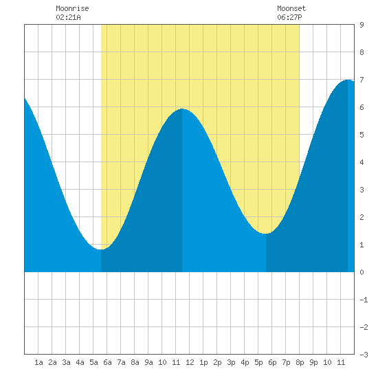 Salmon Falls River tide chart for Thursday, August 5, 2021