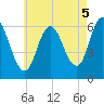 Salmon Falls River tide chart for Thursday, August 5, 2021
