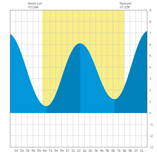 Salmon Falls River tide chart for Friday, August 6, 2021