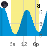 Salmon Falls River tide chart for Sunday, August 8, 2021