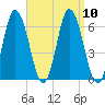 Salmon Falls River tide chart for Friday, September 10, 2021