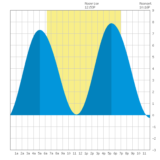 Salmon Falls River tide chart for Sunday, September 12, 2021