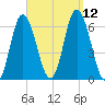 Salmon Falls River tide chart for Sunday, September 12, 2021