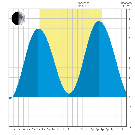 Salmon Falls River tide chart for Monday, September 13, 2021