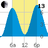 Salmon Falls River tide chart for Monday, September 13, 2021