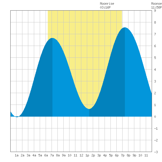 Salmon Falls River tide chart for Tuesday, September 14, 2021