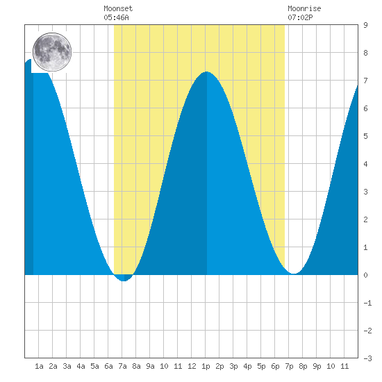 Salmon Falls River tide chart for Monday, September 20, 2021