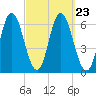 Salmon Falls River tide chart for Thursday, September 23, 2021