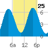 Salmon Falls River tide chart for Saturday, September 25, 2021