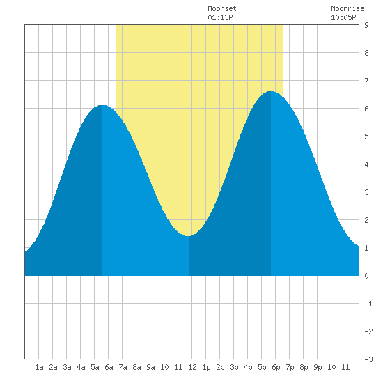 Salmon Falls River tide chart for Monday, September 27, 2021