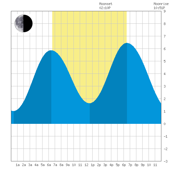 Salmon Falls River tide chart for Tuesday, September 28, 2021