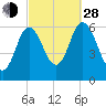Salmon Falls River tide chart for Tuesday, September 28, 2021