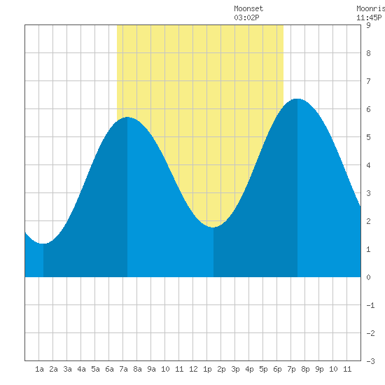 Salmon Falls River tide chart for Wednesday, September 29, 2021