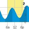 Salmon Falls River tide chart for Thursday, September 2, 2021