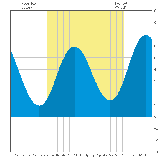 Salmon Falls River tide chart for Friday, September 3, 2021