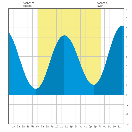 Salmon Falls River tide chart for Saturday, September 4, 2021