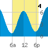Salmon Falls River tide chart for Saturday, September 4, 2021
