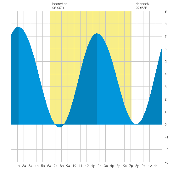 Salmon Falls River tide chart for Tuesday, September 7, 2021