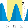 Salmon Falls River tide chart for Tuesday, September 7, 2021