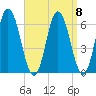 Salmon Falls River tide chart for Wednesday, September 8, 2021