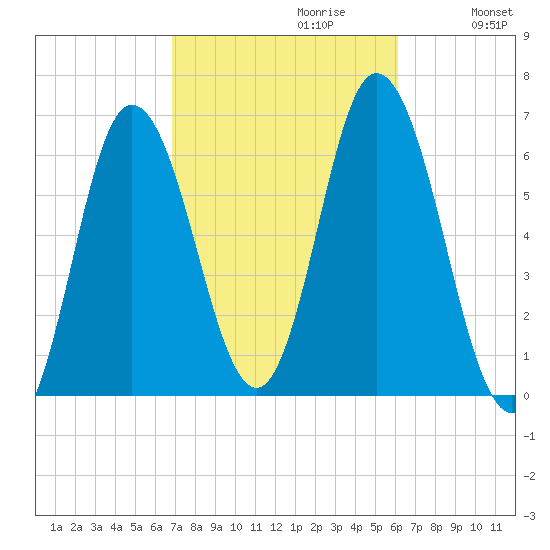 Salmon Falls River tide chart for Monday, October 11, 2021