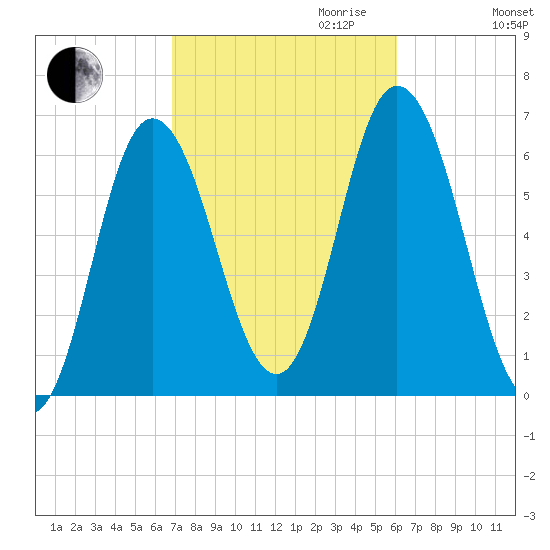 Salmon Falls River tide chart for Tuesday, October 12, 2021