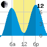 Salmon Falls River tide chart for Tuesday, October 12, 2021