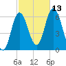 Salmon Falls River tide chart for Wednesday, October 13, 2021