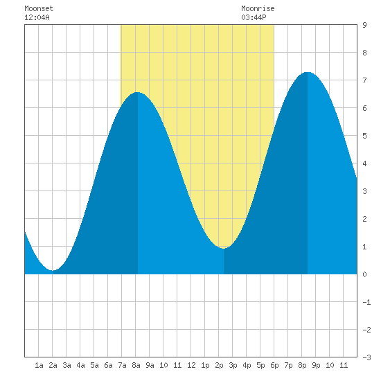 Salmon Falls River tide chart for Thursday, October 14, 2021