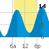 Salmon Falls River tide chart for Thursday, October 14, 2021