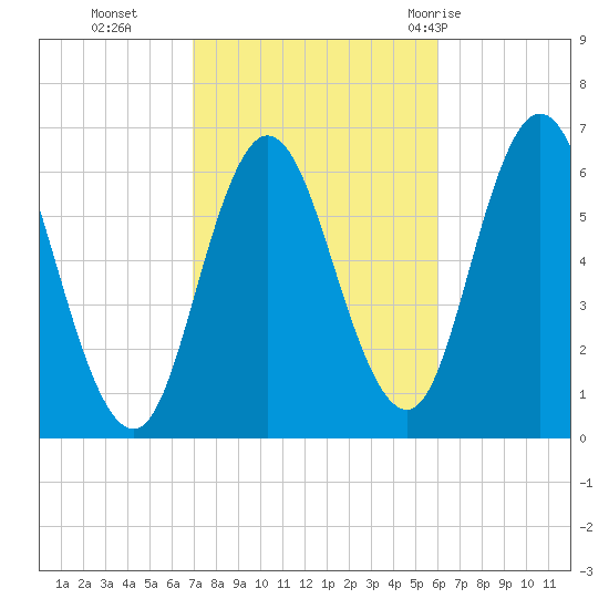 Salmon Falls River tide chart for Saturday, October 16, 2021