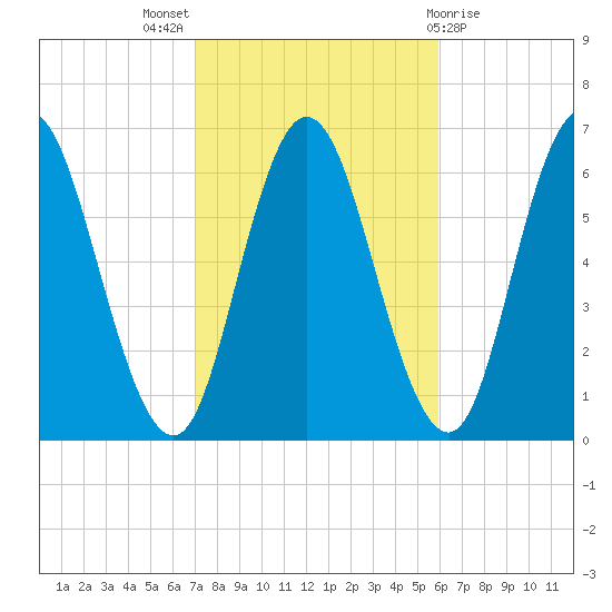 Salmon Falls River tide chart for Monday, October 18, 2021