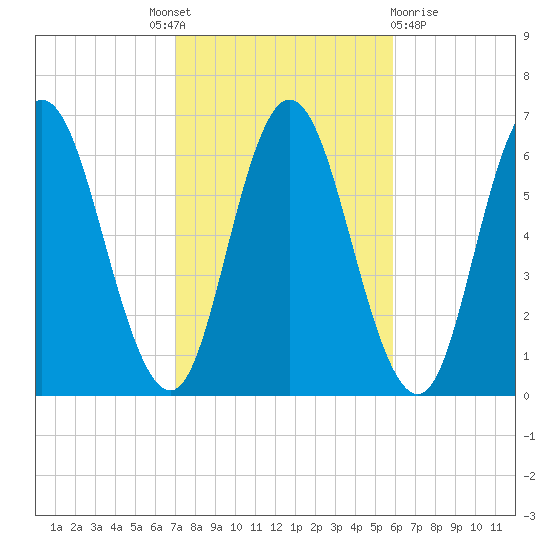 Salmon Falls River tide chart for Tuesday, October 19, 2021