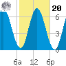 Salmon Falls River tide chart for Wednesday, October 20, 2021