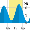 Salmon Falls River tide chart for Saturday, October 23, 2021