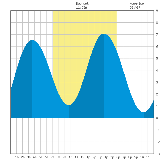 Salmon Falls River tide chart for Sunday, October 24, 2021