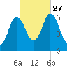 Salmon Falls River tide chart for Wednesday, October 27, 2021