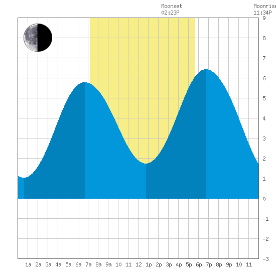 Salmon Falls River tide chart for Thursday, October 28, 2021