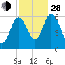 Salmon Falls River tide chart for Thursday, October 28, 2021