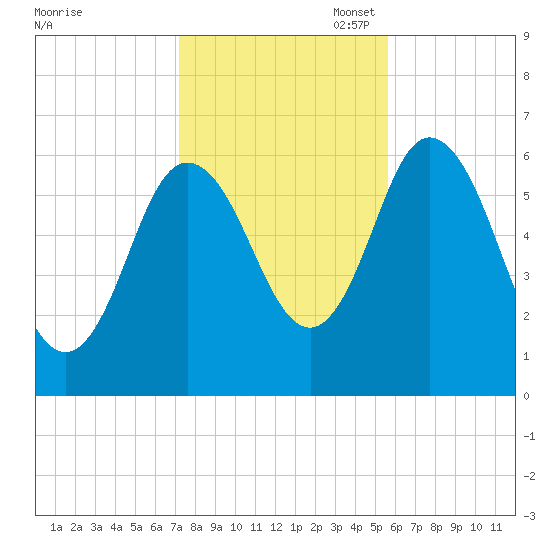 Salmon Falls River tide chart for Friday, October 29, 2021