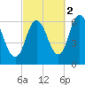 Salmon Falls River tide chart for Saturday, October 2, 2021