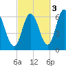 Salmon Falls River tide chart for Sunday, October 3, 2021