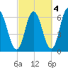 Salmon Falls River tide chart for Monday, October 4, 2021