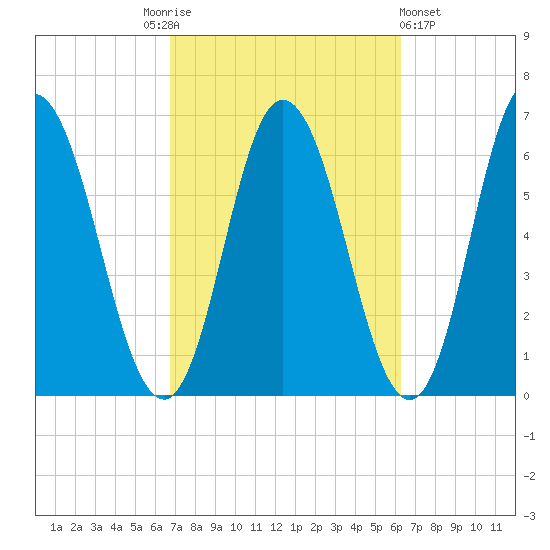 Salmon Falls River tide chart for Tuesday, October 5, 2021